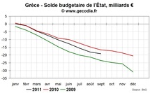 Même un effacement total de la dette grecque ne ramera pas le budget à l’équilibre