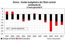 Même un effacement total de la dette grecque ne ramera pas le budget à l’équilibre