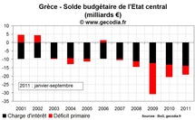 Même un effacement total de la dette grecque ne ramera pas le budget à l’équilibre Même un effacement total de la dette grecque ne ramera pas le budget à l’équilibre