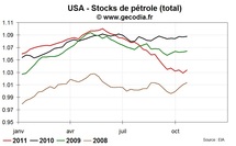 Stocks de pétrole et d’essence en hausse aux USA