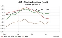 Stocks de pétrole et d’essence en hausse aux USA Stocks de pétrole et d’essence en hausse aux USA