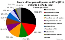Dépenses de l'état | Répartition des principales dépenses de l’Etat en France