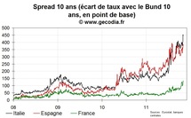 La France un peu plus en difficulté sur sa dette publique