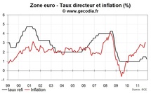 Réunion de la BCE novembre 2011 : Mario Draghi nouveau Président, taux directeur abaissé