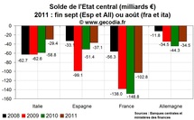 Les besoins de financement des grands états en zone euro : la France loin devant