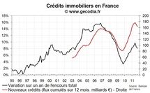 Le crédit immobilier en France : flux et taux quasi stables en septembre 2011