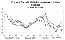 Le crédit immobilier en France : flux et taux quasi stables en septembre 2011 Le crédit immobilier en France : flux et taux quasi stables en septembre 2011