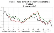 Le crédit immobilier en France : flux et taux quasi stables en septembre 2011