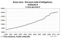 Obligations : taille du marché obligataire en zone euro et impact de la crise de la dette