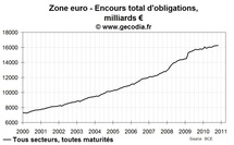Obligations : taille du marché obligataire en zone euro et impact de la crise de la dette Obligations : taille du marché obligataire en zone euro et impact de la crise de la dette