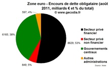 Obligations : taille du marché obligataire en zone euro et impact de la crise de la dette Obligations : taille du marché obligataire en zone euro et impact de la crise de la dette