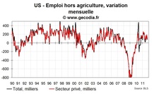 Créations d’emplois très faibles aux USA en octobre 2011