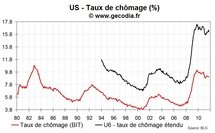 Chômage et sous emploi reculent légèrement aux USA mais sans changement de fond Chômage et sous emploi reculent légèrement aux USA mais sans changement de fond