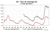 Chômage et sous emploi reculent légèrement aux USA mais sans changement de fond