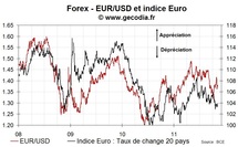 L’euro continue de se déprécier à pas lent face aux grandes monnaies