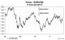 Le taux de change euro dollar US (EUR/USD) en recul lundi de -0.25%, à 1.3758 $/€