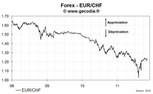 Le taux de change euro franc suisse (EUR/CHF) en hausse lundi de 1.62%, à 1.2398 CHF/€