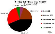 Suppression du PTZ+ dans l’ancien et du Scellier : l’austérité frappe l’immobilier Suppression du PTZ+ dans l’ancien et du Scellier : l’austérité frappe l’immobilier