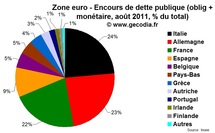 Obligations : le marché de la dette publique dominé par l’Italie, l’Allemagne et la France