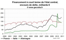 L’état français se finance de plus en plus à court terme L’état français se finance de plus en plus à court terme