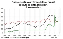 L’état français se finance de plus en plus à court terme