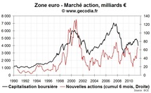 Marché action | Malgré la crise, les entreprises trouvent de l’argent en bourse