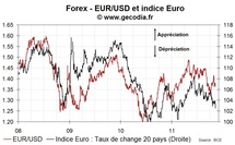 Euro : une dépréciation modérée alors que les taux d’intérêt s’envolent