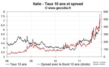 Les taux italiens au-dessus de 7 %, le spread 10 ans de la France au-dessus de 150 pb Les taux italiens au-dessus de 7 %, le spread 10 ans de la France au-dessus de 150 pb