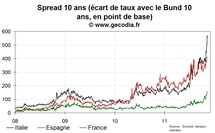 Le spread 10 ans de la France à 160 pb, légère détente des taux sur l’Italie