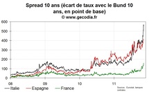 Le spread 10 ans de la France à 160 pb, légère détente des taux sur l’Italie Le spread 10 ans de la France à 160 pb, légère détente des taux sur l’Italie