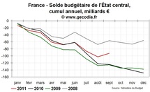 Déficit public en France en septembre 2011 : 2011 dans les clous, 2012 plus délicate