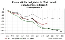 Déficit public en France en septembre 2011 : 2011 dans les clous, 2012 plus délicate Déficit public en France en septembre 2011 : 2011 dans les clous, 2012 plus délicate