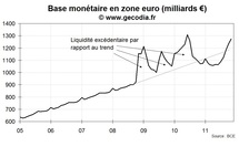 Crise de la dette : la BCE recommence à gonfler la base monétaire