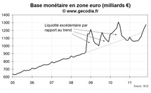 Crise de la dette : la BCE recommence à gonfler la base monétaire Crise de la dette : la BCE recommence à gonfler la base monétaire