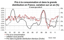 Inflation en France octobre 2011 : accélération liée à l’énergie et l’alimentaire Inflation en France octobre 2011 : accélération liée à l’énergie et l’alimentaire