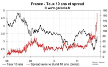 Toujours plus haut, le spread de la France passe au-dessus des 170 pb Toujours plus haut, le spread de la France passe au-dessus des 170 pb