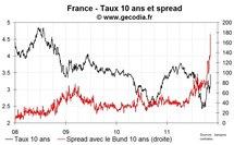 Le taux 10 ans de la France au plus haut depuis juillet dernier, le spread au-dessus des 170 pb