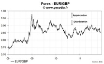 Le taux de change euro livre sterling (EUR/GBP) en hausse vendredi de 0.24%, à 0.856 £/€