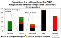 Crise de la dette : les banques mondiales exposées de près de 900 milliards €