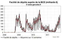 La crise interbancaire en zone euro reste en place