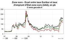 La crise interbancaire en zone euro reste en place