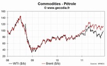 Les cours du pétrole reculent, le WTI perd 0,9 % et le Brent 1,2 %