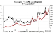 Retour du stress sur les taux italiens ; nouvelle poussée pour les spreads de la France