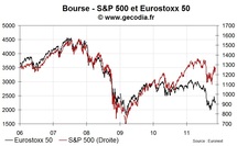 Les bourses américaines se replient, la baisse n’accélère pas en Europe Les bourses américaines se replient, la baisse n’accélère pas en Europe