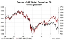 Les bourses américaines se replient, la baisse n’accélère pas en Europe