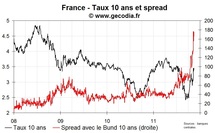 Les taux français progressent ; Espagne et Belgique rejoignent la danse