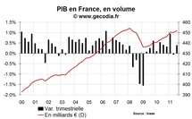 Croissance du PIB en France : bon résultat sur le T3 2011