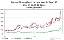 Le spread 10 ans proche des 200 pb en France : la tension forte sur tous les pays périphériques