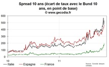 Le spread 10 ans proche des 200 pb en France : la tension forte sur tous les pays périphériques Le spread 10 ans proche des 200 pb en France : la tension forte sur tous les pays périphériques