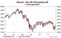 Les bourses européennes en net recul avec l’aggravation de la crise de la dette